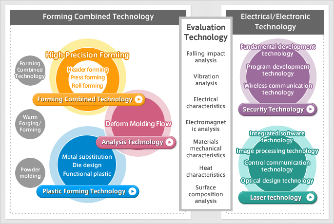 Image of Functional Products Development Technology