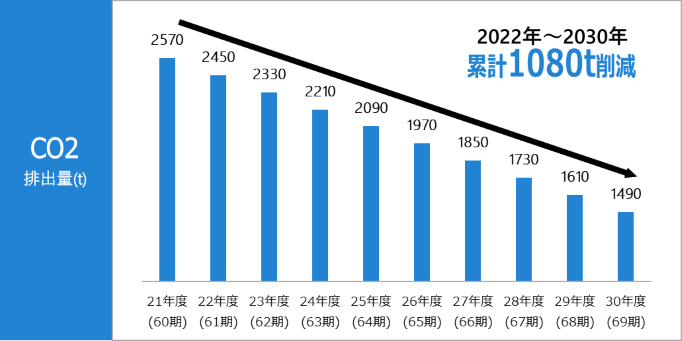 CO2排出量