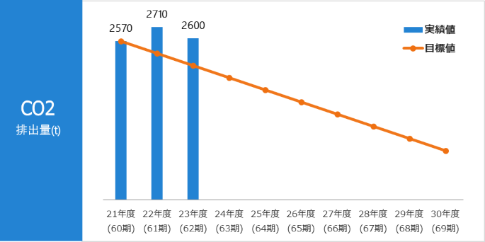 CO2排出量